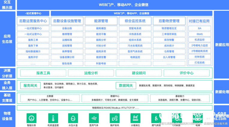 医院智慧后勤管理一体化平台建设方案 医院智慧后勤管理一体化平台建设方案